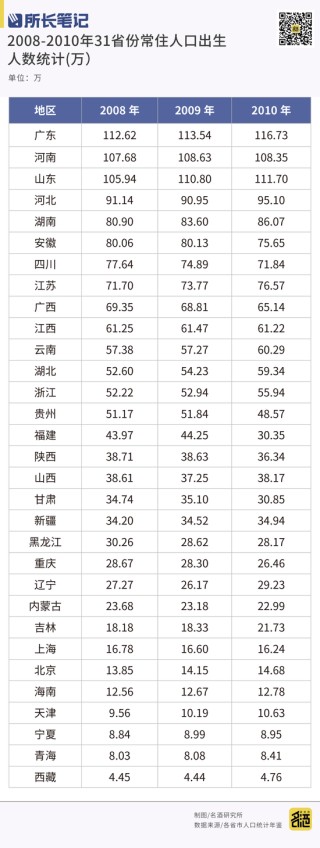 高考人数首破1300万！从29省市的录取大数据“透视”升学宴的发力点