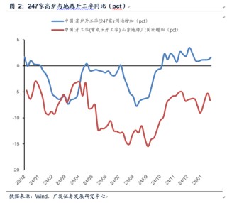 广发证券2月经济初窥： 地产销售平稳 春节档电影票房刷新历史新高