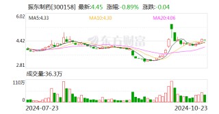 振东制药：拟斥资5000万元至1亿元回购股份