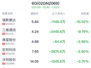 6G概念盘中跳水，中兴通讯平盘