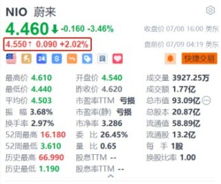 蔚来盘前涨超2% 大摩指其近来运作良好 预计次季毛利率将达两位数的指引