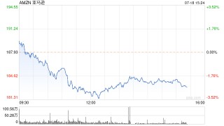 亚马逊Prime会员日期间美国在线销售额达到创纪录的142亿美元