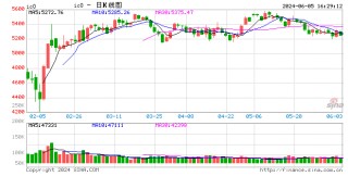 股指期货震荡下行 IC主力合约跌1.09%