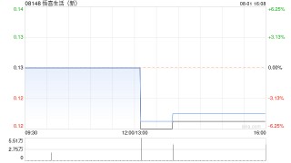 悟喜生活公布中期业绩 拥有人应占溢利295.7万港元同比扭亏为盈
