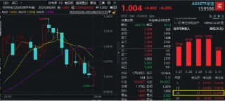 3440亿利好发酵，北方华创劲涨5.29%！A50ETF华宝（159596）放量收涨，机构：6月关注龙头风格