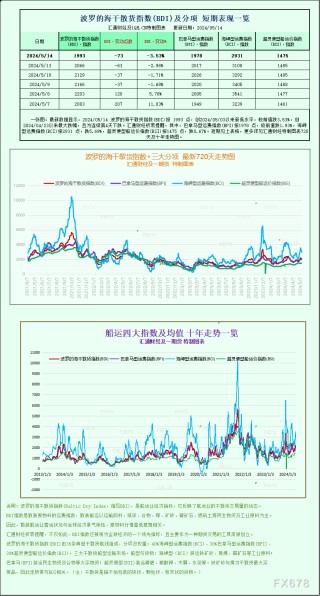 一张图：波罗的海指数因船舶运费下跌而跌至一周多以来的最低点
