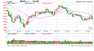 中钢协：6月下旬重点钢企粗钢日产216.76万吨，环比降0.8%