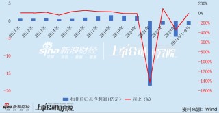 瑞和股份“追光”十年失败告终？ 深陷债务泥潭面临重整 营收规模逐年萎缩累亏16亿