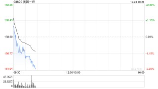 美团-W12月20日注销3928.67万股已回购股份
