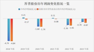 主业连续亏损6年，资金流动压力大，厚普股份拟再次定增补流