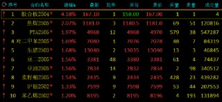 午评：焦煤涨超2% 氧化铝跌超2%