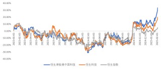 有哪些和港股人工智能板块高相关性的指数？