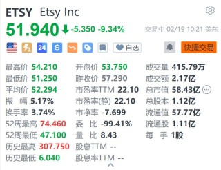 Etsy跌超9.3% Q4销售额及商品总销售额均不及预期 活跃买家数下滑