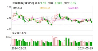 日记:量化策略中国联通：独立董事变更
