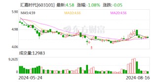 汇嘉时代：2024年半年度净利润约4122万元 同比下降67.19%