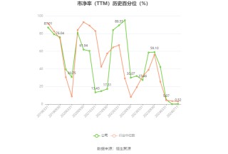 海印股份：预计2024年上半年盈利9006.51万元-1.35亿元 同比扭亏