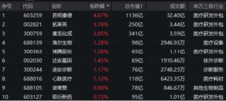 药明康德绩后大涨超6%，爆量成交超32亿元！净利环比增长，在手订单超430亿元