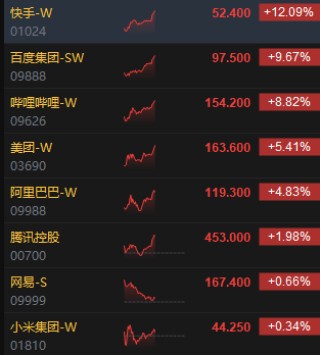港股科网股持续冲高 快手大涨逾12%、百度涨超9%