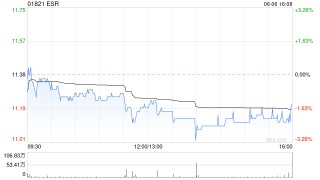 ESR因KM雇员持股计划获行使而发行1.05万股