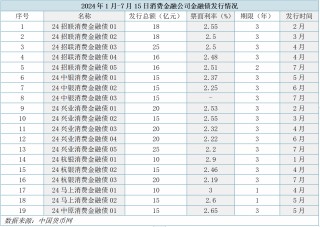 苏银消金获准发行65亿金融债，年内已有6家共发行225亿元