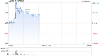 普达特科技现涨超9% 机构建议关注半导体相关领域龙头企业