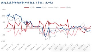 Mysteel日报：铜价上涨下游接货情绪受挫 电解铜市场成交下滑