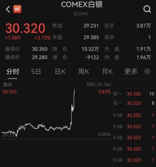 深夜突发！美股狂飙，黄金、白银直线暴涨！A50也猛拉！拜登发声