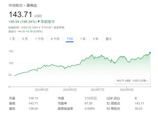 英伟达新高创不停，华尔街大佬还在争相抬高目标价！