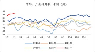 甲醇：暗流涌动