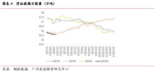 广金期货玻璃专题报告：利空因素消化完毕，玻璃下方空间有限