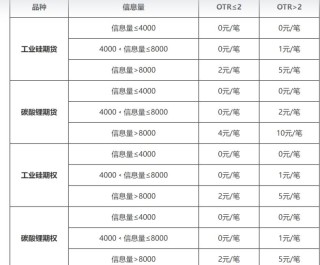 重磅！多家期货交易所齐行动：部分期货和期权交易收取申报费