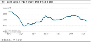 进口阔叶浆：金九银十虽至，浆价或呈先降后稳走势