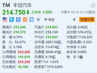 潇湘晨报:中配信投丰田汽车跌超1.8% 代理咨询公司建议股东反对丰田章男连任董事长