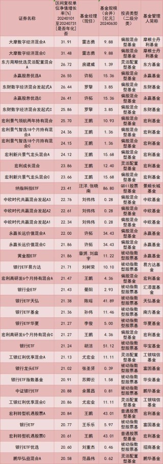 最高收益超30%！公募基金最新“成绩单”来了