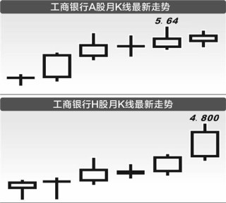 折价凸显股息优势 国有大行H股再获大额增持