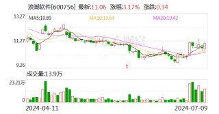 浪潮软件：预计2024年上半年亏损9000万元