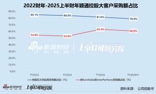颖通控股再启赴港上市进程：半年线下闭店率近20% 超88%品牌授权五年内到期