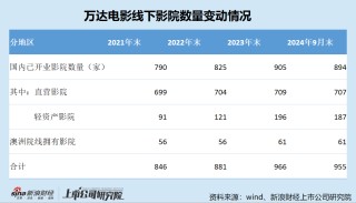 万达电影1年内市值蒸发超百亿 股价跌跌不休管理层却毫无作为 2024年业绩预亏逾8.5亿 警惕商誉埋雷