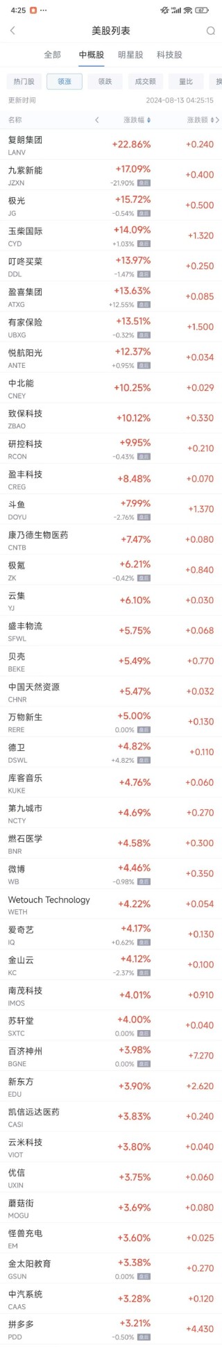 周一热门中概股涨跌不一 拼多多涨3.2%，电动汽车股普跌
