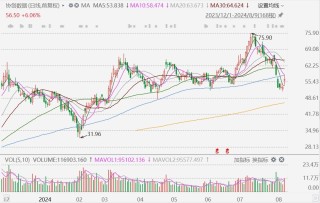 A股异动丨协创数据涨6%，Q2净利同比增长192.21%