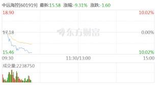 港股中远海控盘中跌超10%