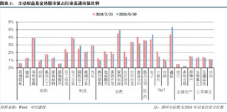【中信建投策略】公募基金二季报有哪5大看点——2024Q2基金持仓全景扫描
