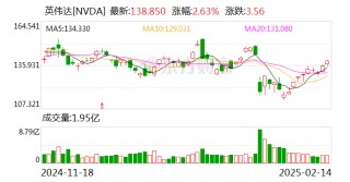中国金龙指数涨超2% 这只中概股一度大涨超146%！英伟达市值大增超6300亿元 Meta录得20连涨 啥情况？