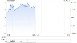 KEEP盘中涨超10% 本月内股价累计涨超60%