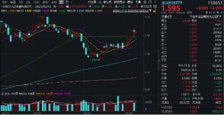 AI新主线爆发，阿里巴巴创22个月以来最大单日涨幅！DeepSeek火热，信创ETF基金（562030）再涨2.5%，地产、金融翘尾上攻