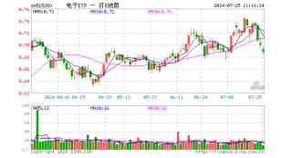 苹果或进军折叠屏手机？端侧AI+出海增量+国产自立，机构：创新驱动的顺周期下，电子板块迎机遇！