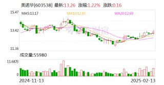 美诺华：控股子公司通过高新技术企业重新认定