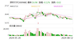津荣天宇：董事、高管赵红拟减持不超0.8%公司股份
