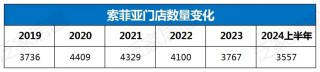 欧派8329、索菲亚4000、志邦4931、尚品宅配2026，金牌3909，定制家居普遍进入数千店时代，继续扩张还是深度优化？