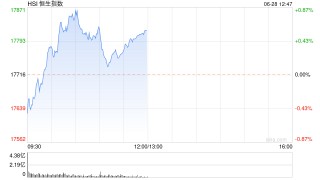午评：港股恒指涨0.56% 恒生科指跌0.22%石油、黄金、煤炭股强劲